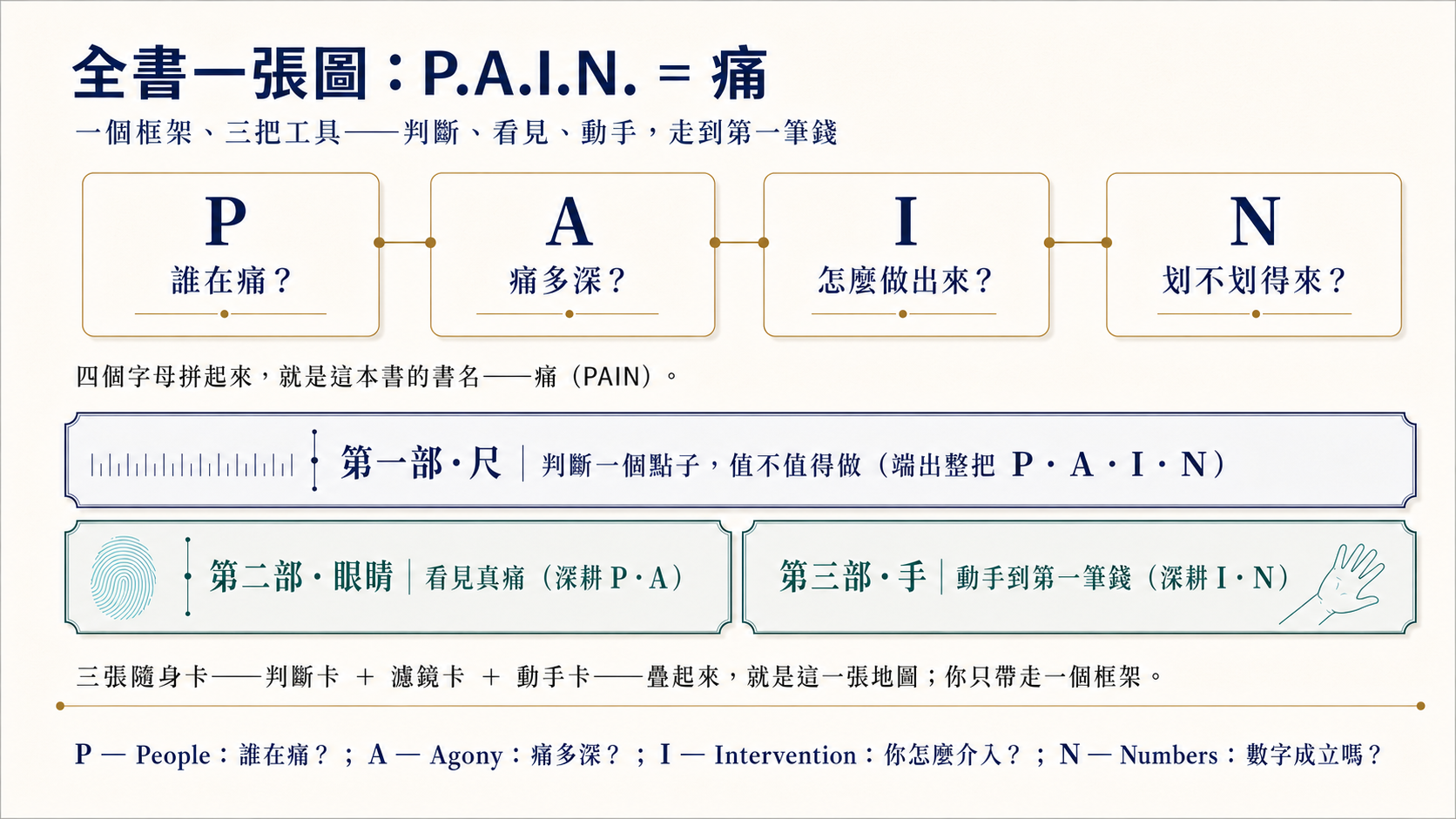 別用辛勞掩飾策略盲點！新書《痛點 P.A.I.N.》倡導「減法創新」，推專案體檢之尺助經理人精準止損