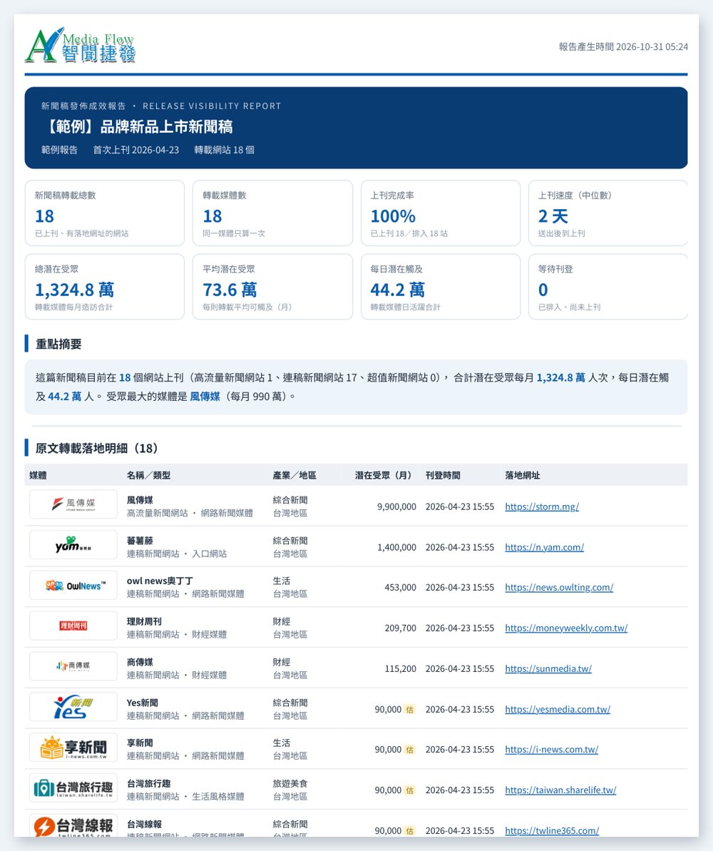 智聞捷發新聞稿發佈成效報告範例：轉載總數、潛在受眾、上刊速度與各媒體落地網址